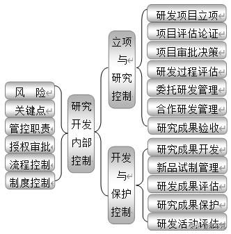 企業(yè)內(nèi)部控制：18大部分職責(zé)、關(guān)鍵點、風(fēng)險、制度、流程設(shè)計導(dǎo)圖