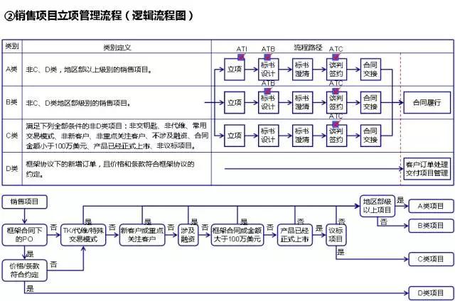 華為的流程管理系統(tǒng)（附關(guān)鍵流程圖）（華為流程管理體系詳解）