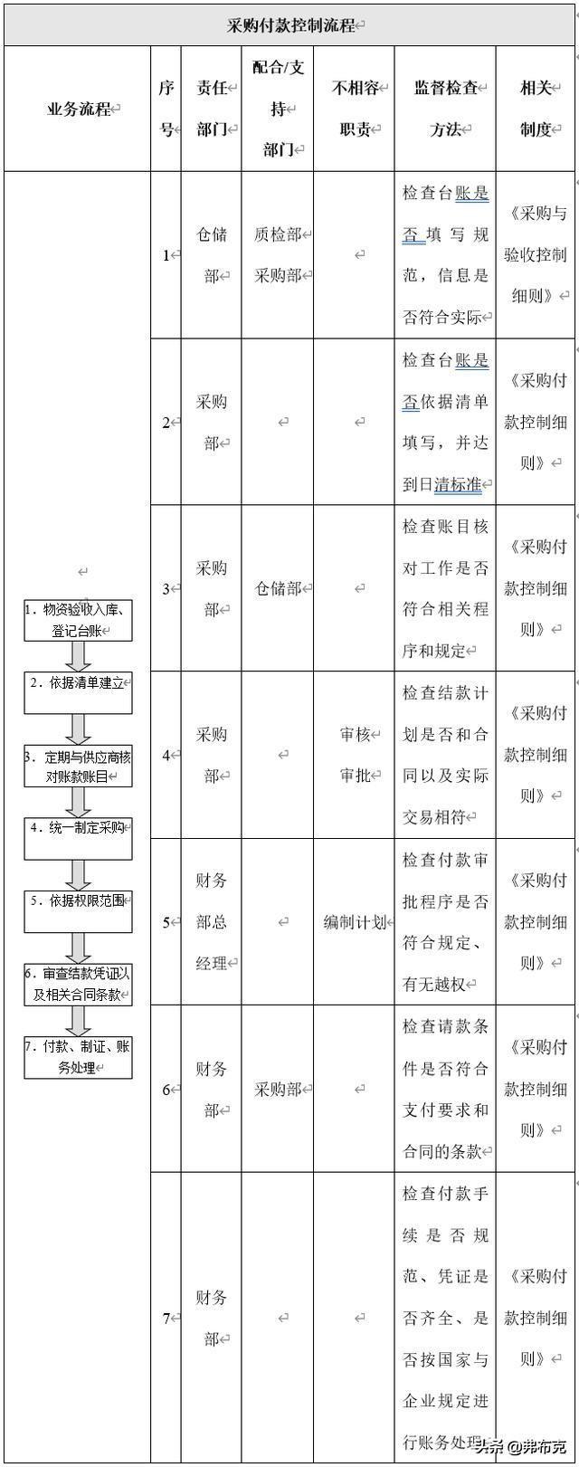 采購內部控制：流程、細則、辦法、規定、制度，建議收藏（采購內部控制流程圖）