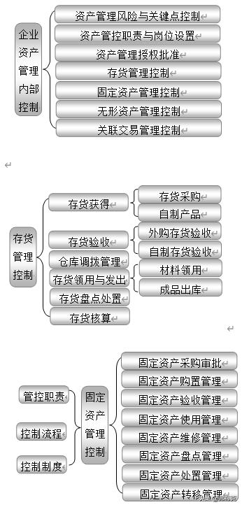 企業(yè)內(nèi)部控制：18大部分職責(zé)、關(guān)鍵點、風(fēng)險、制度、流程設(shè)計導(dǎo)圖