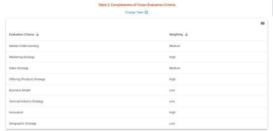 Gartner發(fā)布低代碼應(yīng)用平臺魔力象限，5家RPA廠商入選（gartner 低代碼）