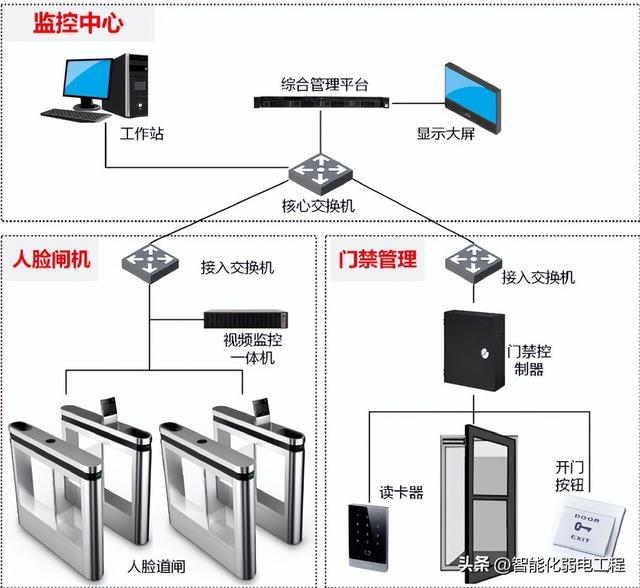一套完整的弱電門禁管理系統設計方案（一套完整的弱電門禁管理系統設計方案包括）
