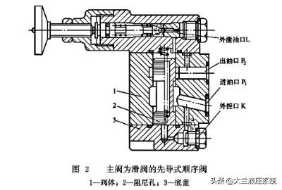 液壓系統順序閥結構類型（液壓系統順序閥結構類型有哪些）