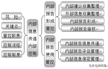 企業(yè)內(nèi)部控制：18大部分職責(zé)、關(guān)鍵點、風(fēng)險、制度、流程設(shè)計導(dǎo)圖