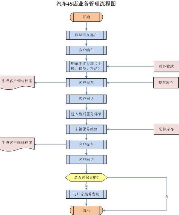 汽車4S店業務管理軟件（汽車4s店業務管理軟件有哪些）