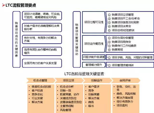華為的流程管理系統(tǒng)（附關(guān)鍵流程圖）（華為流程管理體系詳解）