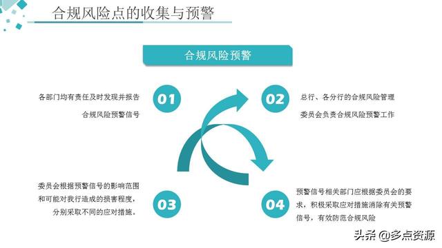《銀行員工合規內控管理培訓》課件分享（《銀行員工合規內控管理培訓》課件分享稿）