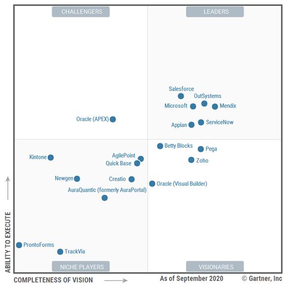 Gartner發(fā)布低代碼應(yīng)用平臺魔力象限，5家RPA廠商入選（gartner 低代碼）