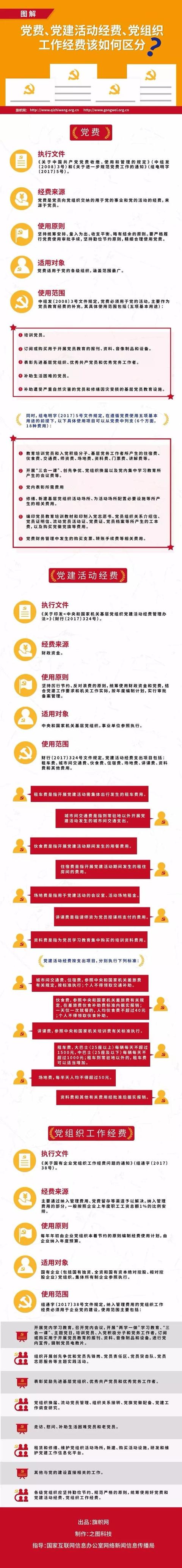 一圖讀懂黨費(fèi)、黨建活動經(jīng)費(fèi)、黨組織工作經(jīng)費(fèi)該如何區(qū)分？（黨費(fèi),黨建活動經(jīng)費(fèi),黨組織工作經(jīng)費(fèi)區(qū)別）
