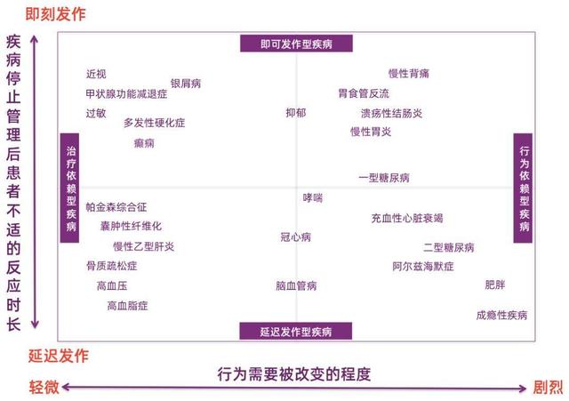 互聯網醫療產業中，如何掌握科學的患者管理方法論（醫療領域利用互聯網技術實現患者）