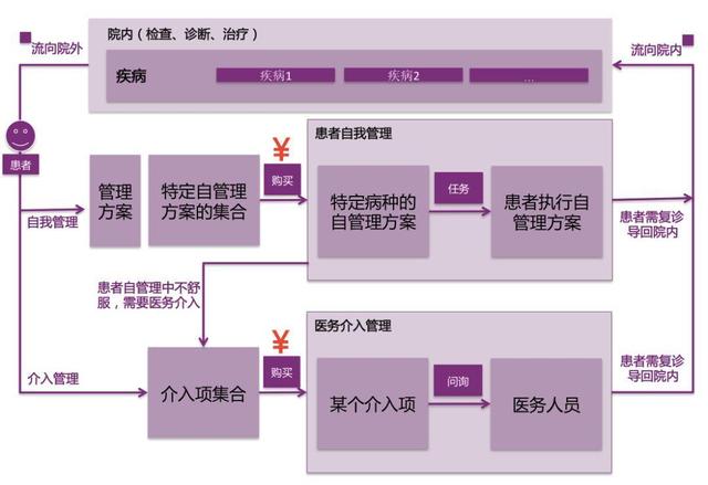 互聯網醫療產業中，如何掌握科學的患者管理方法論（醫療領域利用互聯網技術實現患者）