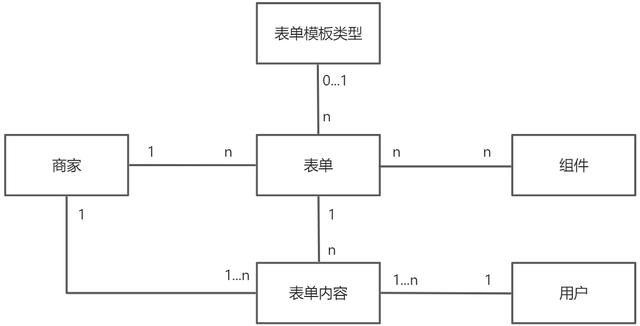 深入淺出低代碼表單產品設計（1）（低代碼設計思路）