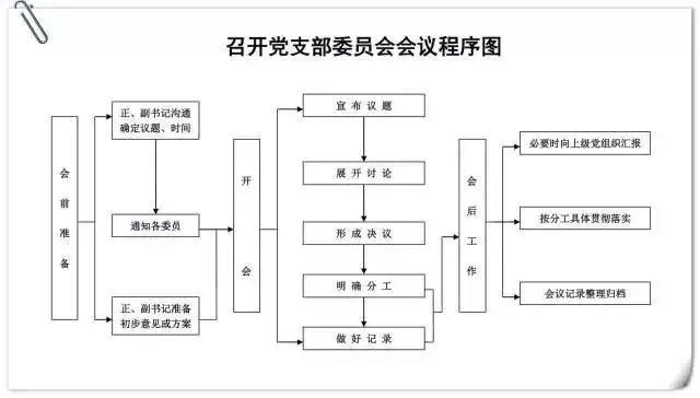 黨建微課堂·第30期｜黨支部10項基本工作流程圖（黨支部十項基本工作流程圖）