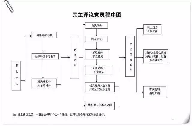 黨建微課堂·第30期｜黨支部10項基本工作流程圖（黨支部十項基本工作流程圖）
