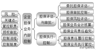 企業(yè)內(nèi)部控制：18大部分職責(zé)、關(guān)鍵點、風(fēng)險、制度、流程設(shè)計導(dǎo)圖