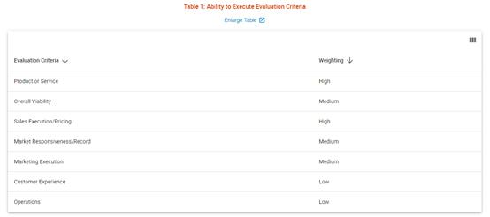 Gartner發(fā)布低代碼應(yīng)用平臺魔力象限，5家RPA廠商入選（gartner 低代碼）