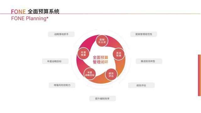 全面預算并不難，FONE Planning輕松落地企業戰略與執行