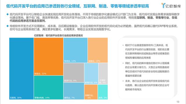 《2023中國低代碼商業落地研究報告》 - 億歐智庫（2021年低代碼行業研究報告）