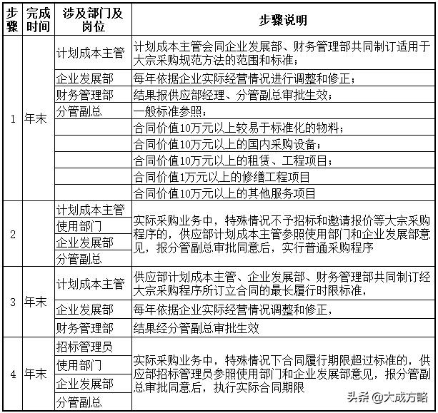 從財務的角度看企業采購環節的內部控制（附詳細內控表格）（企業采購業務內部控制）
