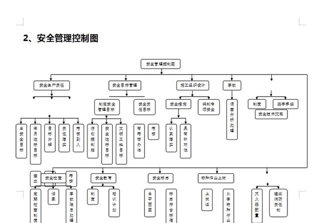 建筑裝飾企業規章制度大全（組織結構、崗位說明、安全管理控制）