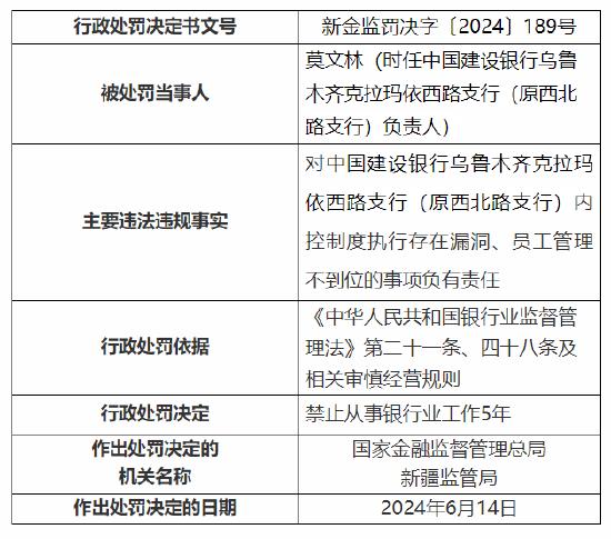 建行烏魯木齊克拉瑪依西路支行被罰30萬元：內控制度執行存在漏洞、員工管理不到位