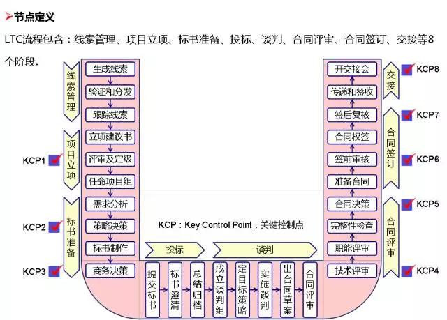 華為的流程管理系統(tǒng)（附關(guān)鍵流程圖）（華為流程管理體系詳解）