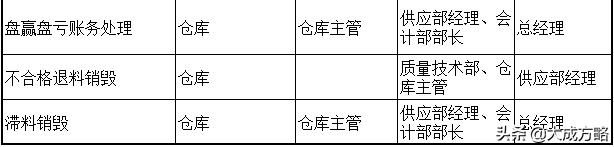 從財務的角度看企業采購環節的內部控制（附詳細內控表格）（企業采購業務內部控制）