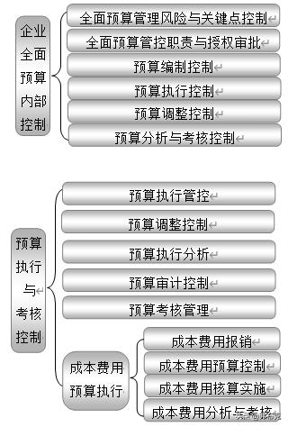 企業(yè)內(nèi)部控制：18大部分職責(zé)、關(guān)鍵點、風(fēng)險、制度、流程設(shè)計導(dǎo)圖