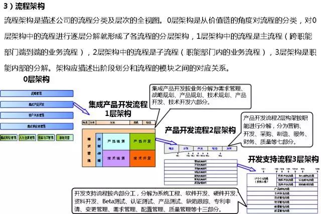 華為的流程管理系統(tǒng)（附關(guān)鍵流程圖）（華為流程管理體系詳解）