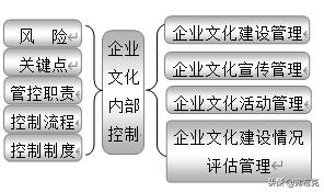 企業(yè)內(nèi)部控制：18大部分職責(zé)、關(guān)鍵點、風(fēng)險、制度、流程設(shè)計導(dǎo)圖