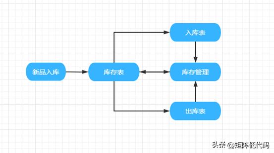 用低代碼如何輕松搭建庫存管理系統？（用低代碼如何輕松搭建庫存管理系統模型）