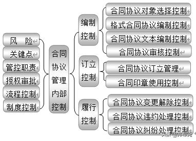 企業(yè)內(nèi)部控制：18大部分職責(zé)、關(guān)鍵點、風(fēng)險、制度、流程設(shè)計導(dǎo)圖