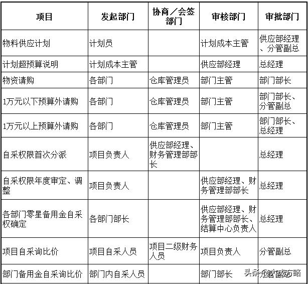 從財務的角度看企業采購環節的內部控制（附詳細內控表格）（企業采購業務內部控制）