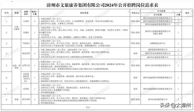 13人！漳州一國企招聘！（漳州國企招聘信息）