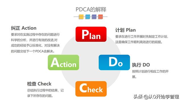 管理者必備管理工具PDCA：業務管理核心管理工具PDCA（管理工具pdca是什么）