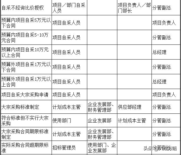從財務的角度看企業采購環節的內部控制（附詳細內控表格）（企業采購業務內部控制）
