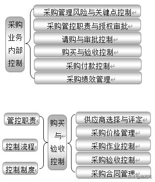 企業(yè)內(nèi)部控制：18大部分職責(zé)、關(guān)鍵點、風(fēng)險、制度、流程設(shè)計導(dǎo)圖