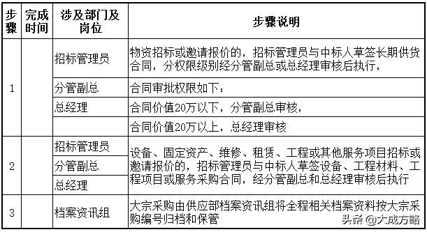 從財務的角度看企業采購環節的內部控制（附詳細內控表格）（企業采購業務內部控制）