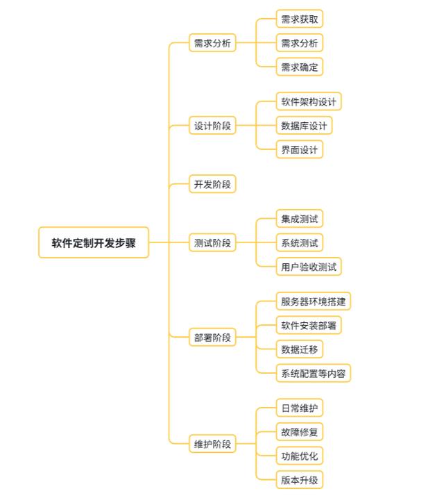 軟件定制開發需要哪些步驟？（軟件定制化開發）