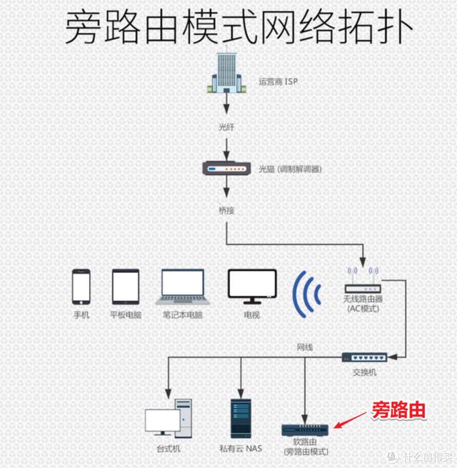 終極軟路由網(wǎng)絡(luò)設(shè)置，ESXi虛擬機安裝iKuai+openWrt雙路由系統(tǒng)（esxi 軟路由 nas）