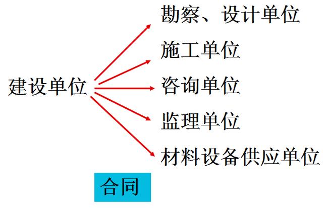 比較全面的建筑工程合同管理講解，看完絕對漲知識！