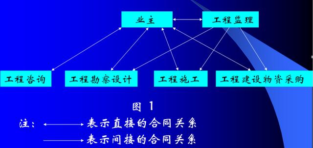 比較全面的建筑工程合同管理講解，看完絕對漲知識！