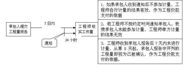 比較全面的建筑工程合同管理講解，看完絕對漲知識！