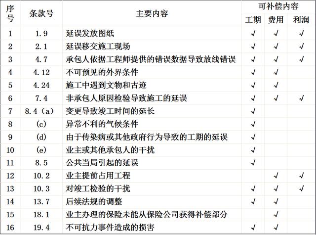 比較全面的建筑工程合同管理講解，看完絕對漲知識！