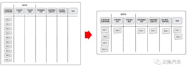 汽車項目管理之敏捷方法（六）——合同及變更（車輛合同變更協議書怎么寫）